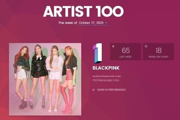 Герлз-бэнд BLACKPINK впервые возглавил рейтинг Billboard Artist 100
